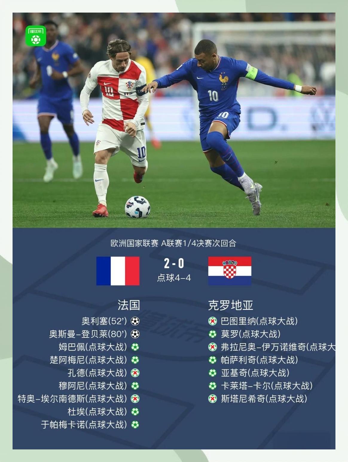 欧国联：法国惜败于荷兰点球大战遗憾出局